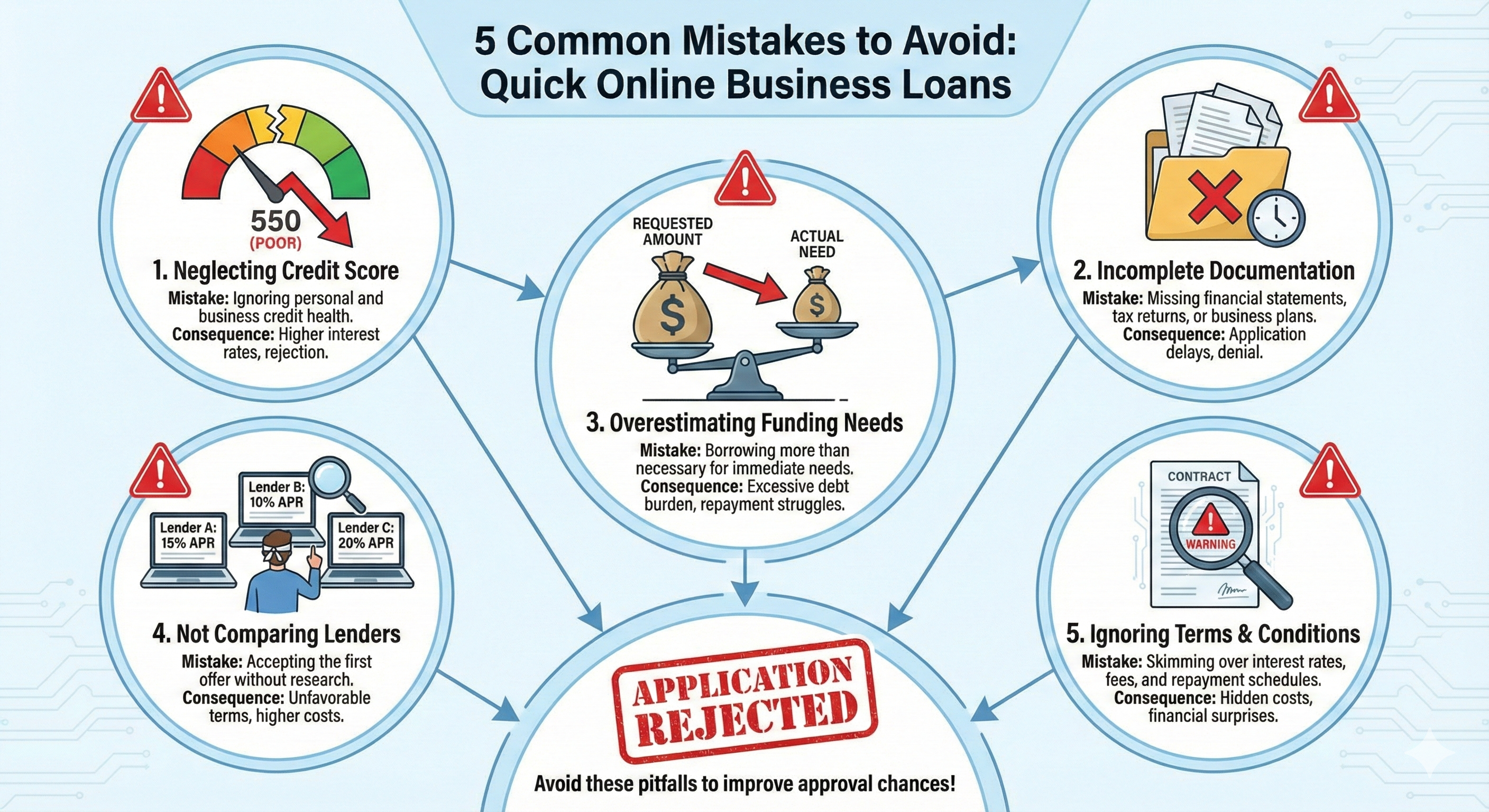 Infographic explaining five common mistakes to avoid when applying for quick online business loans, including credit score issues, incomplete documents, overestimating funding needs, not comparing lenders, and ignoring terms.
