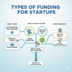 Different types of funding for startups including grants, pre-seed funding, early-stage investment, venture capital, and small business loans.